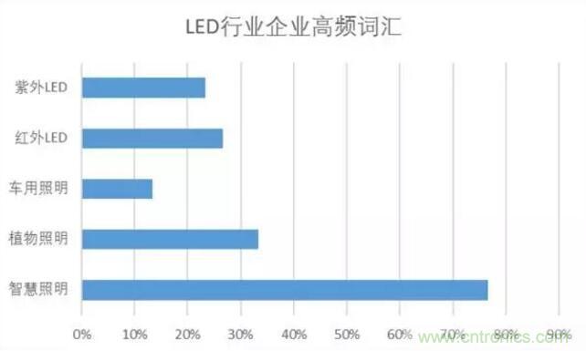 2017年LED行業形勢如何？