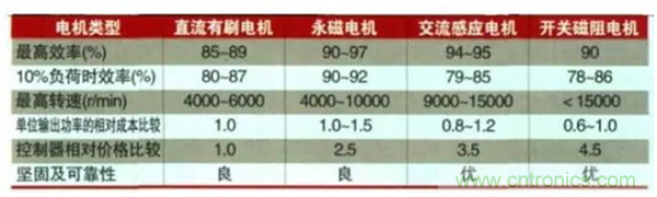 新能源汽車(chē)驅(qū)動(dòng)電機(jī)深度分析！