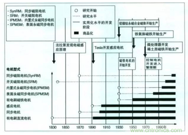 新能源汽車(chē)驅(qū)動(dòng)電機(jī)深度分析！