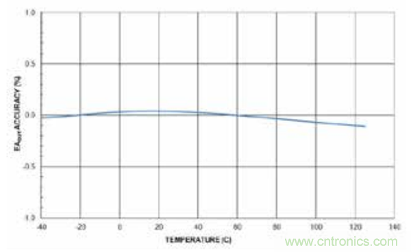 在AC-DC和DC-DC電源應用中采用隔離式誤差放大器替換光耦合器和分流調(diào)節(jié)器
