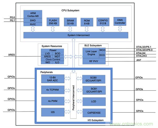 兼容4.1、4.2和5的低功耗藍牙SoC和工具可應對IoT挑戰2