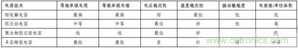 為什么選擇旁路電容很重要？