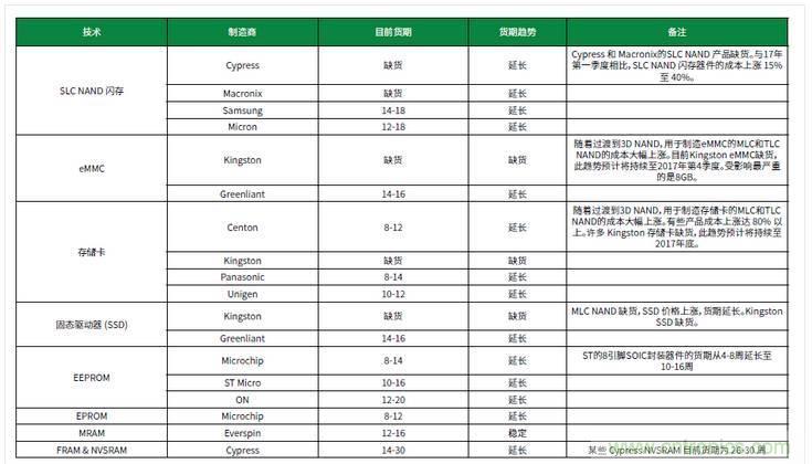 元器件缺貨燃爆2017第三季，解析三大重災區
