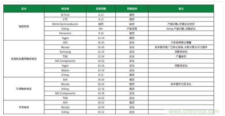 元器件缺貨燃爆2017第三季，解析三大重災區