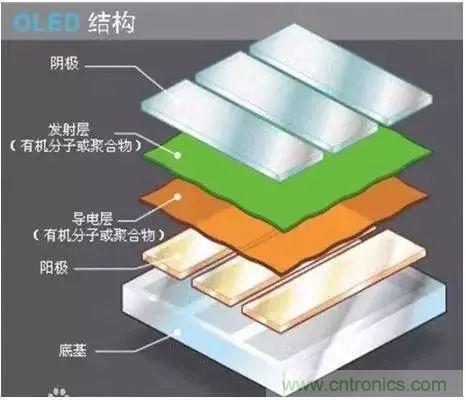 視覺的進化：淺析顯示技術的種類和發展