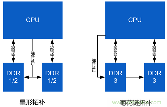DDR布線最簡規(guī)則與過程，很全很專業(yè)！