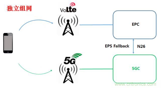 從VoLTE到VoNR，5G怎樣提供語音業務？