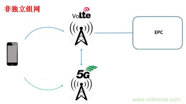 從VoLTE到VoNR，5G怎樣提供語音業務？