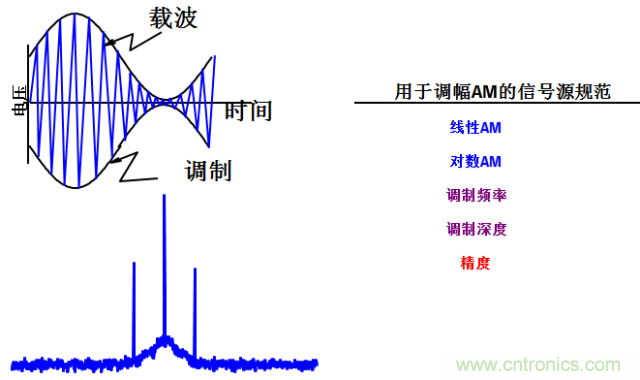 圖文并茂，一文讀懂信號(hào)源