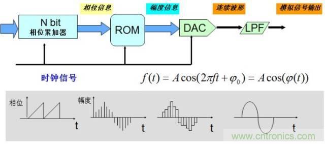 圖文并茂，一文讀懂信號(hào)源