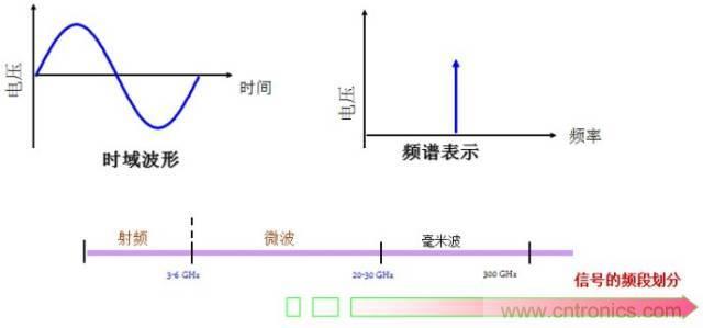圖文并茂，一文讀懂信號(hào)源
