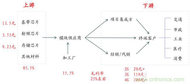 終于有人把無線通信模塊梳理清楚了！