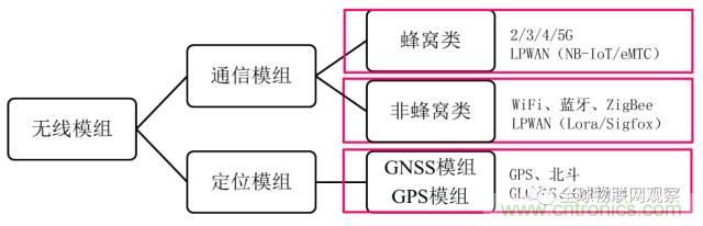 終于有人把無線通信模塊梳理清楚了！