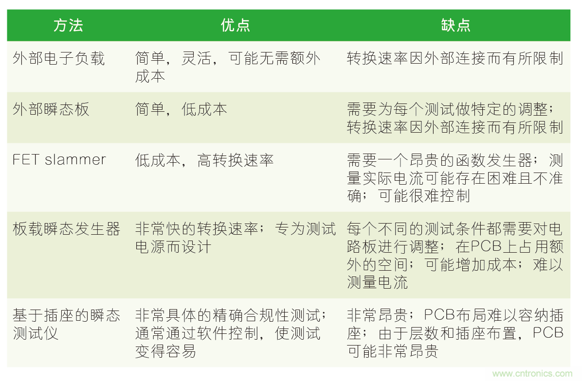 以高轉換速率進行負載瞬態(tài)測試