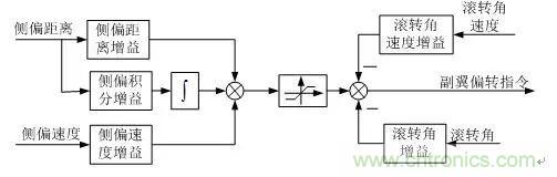 漫談現(xiàn)代無人機及其飛控關鍵技術(shù)(軍用類)