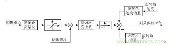 漫談現(xiàn)代無人機及其飛控關鍵技術(shù)(軍用類)