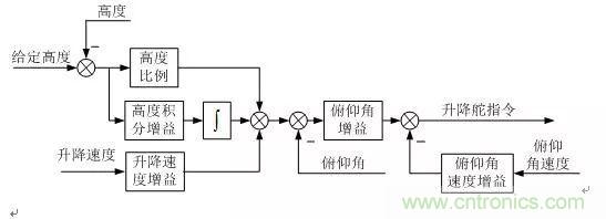 漫談現(xiàn)代無人機及其飛控關鍵技術(shù)(軍用類)