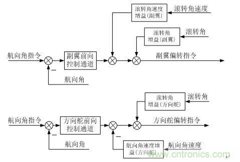 漫談現(xiàn)代無人機及其飛控關鍵技術(shù)(軍用類)