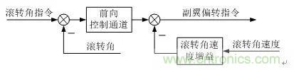 漫談現(xiàn)代無人機及其飛控關鍵技術(shù)(軍用類)