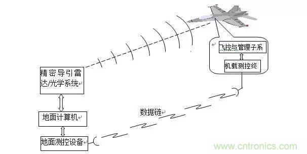 漫談現(xiàn)代無人機及其飛控關鍵技術(shù)(軍用類)