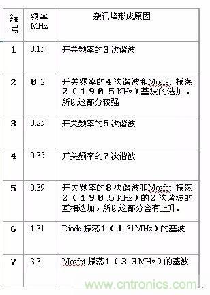開關電源EMC過不了？PCB畫板工程師責任大了！