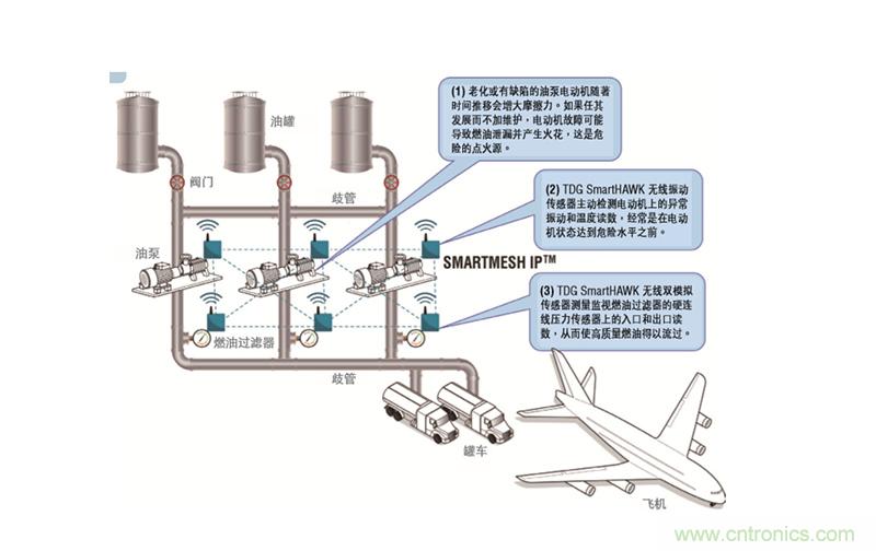 從兩個典型案例，看無線傳感器網絡在工業應用中的發展趨勢