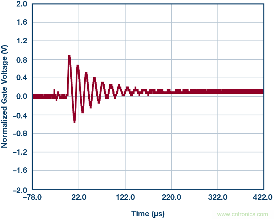 為什么要在 MOSFET 柵極前面放一個 100 Ω 電阻？