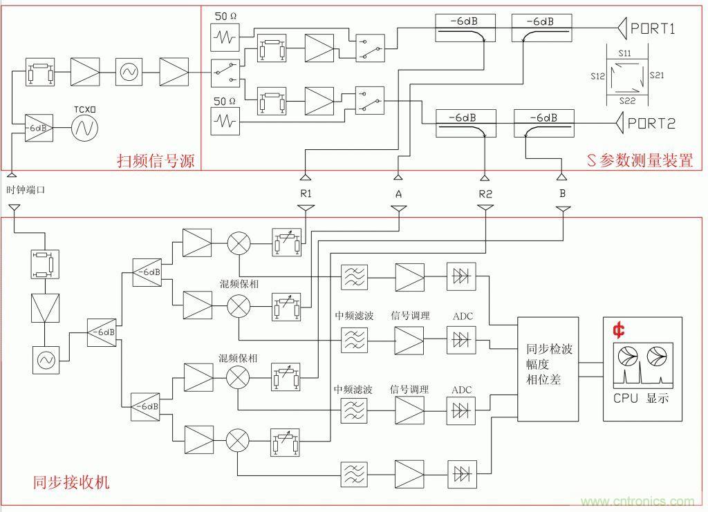 常用矢網(wǎng)、標網(wǎng)、天線分析儀、掃頻儀的異同