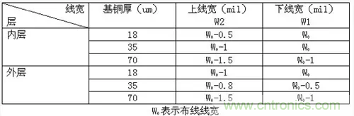為了信號完整性，如何控制PCB的控制走線阻抗？