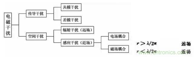 詳解EMC傳導(共模、差模)與輻射(近場、遠場) 知識