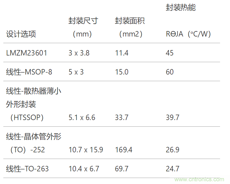 工業傳感器供電采用開關穩壓器方案真的好嗎？
