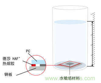 智能可穿戴的路在何方？ 德莎新品熱熔膠系列—抗溶劑、抗化學腐蝕