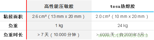 智能可穿戴的路在何方？ 德莎新品熱熔膠系列—抗溶劑、抗化學腐蝕