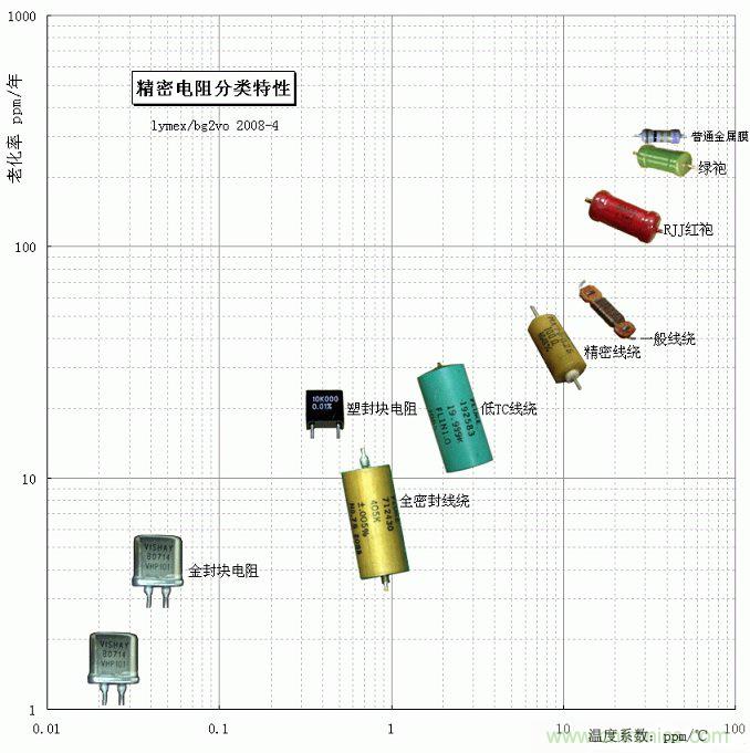 電阻還有精度之分，高精密電阻有啥特殊要求？