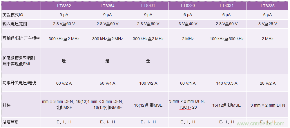60 V和100 V、低IQ升壓、SEPIC、反相轉(zhuǎn)換器