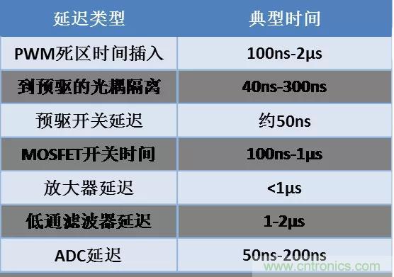 忽略了這個細節(jié)，F(xiàn)OC電流采樣當(dāng)然不準(zhǔn)