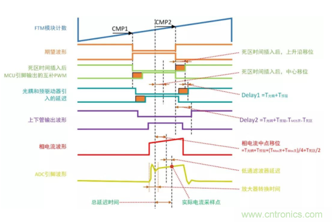忽略了這個細節(jié)，F(xiàn)OC電流采樣當(dāng)然不準(zhǔn)