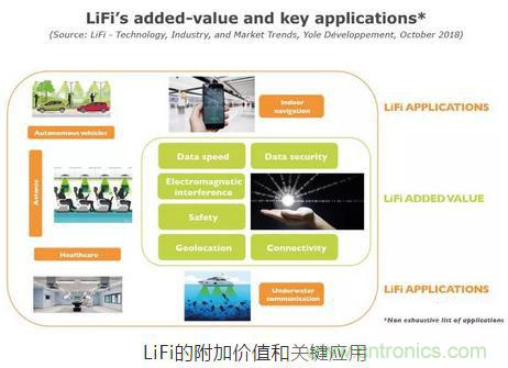 LiFi技術原理、優缺點，可見光無線通信技術應用領域