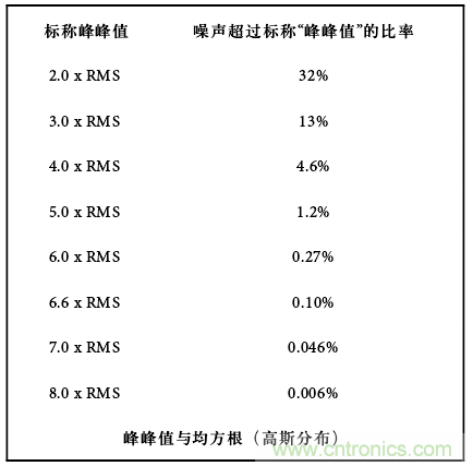 運算放大電路，該如何表征噪聲？