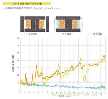 如何應對DC-DC轉換器的功率電感器發出的"嘰"嘯叫？