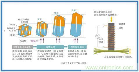 如何應對DC-DC轉換器的功率電感器發出的"嘰"嘯叫？