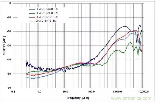 射頻回波損耗、反射系數、電壓駐波比、S參數的含義與關系