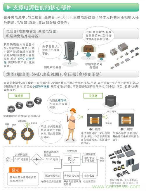 看漫畫，學電源