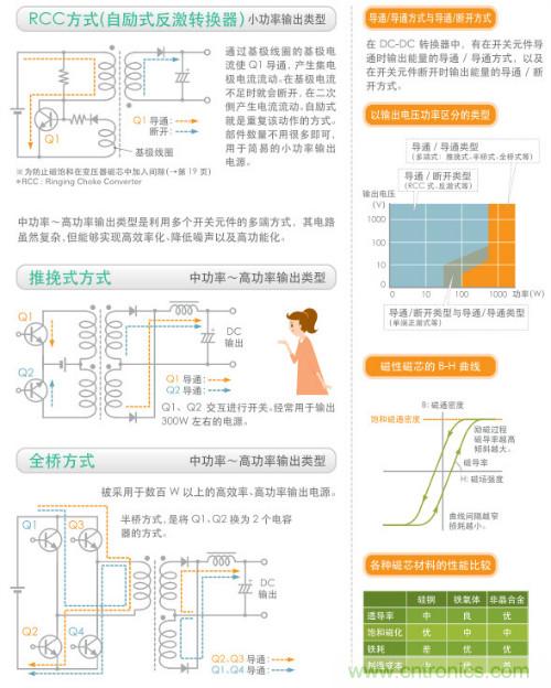 看漫畫，學電源