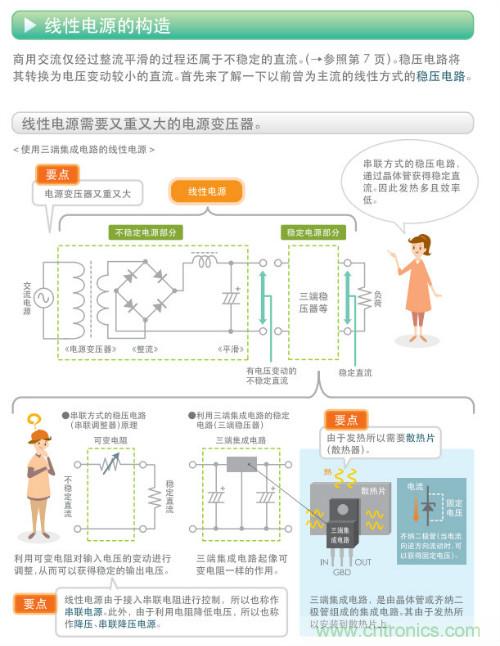看漫畫，學電源