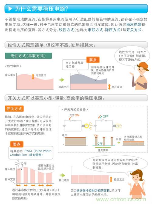 看漫畫，學電源