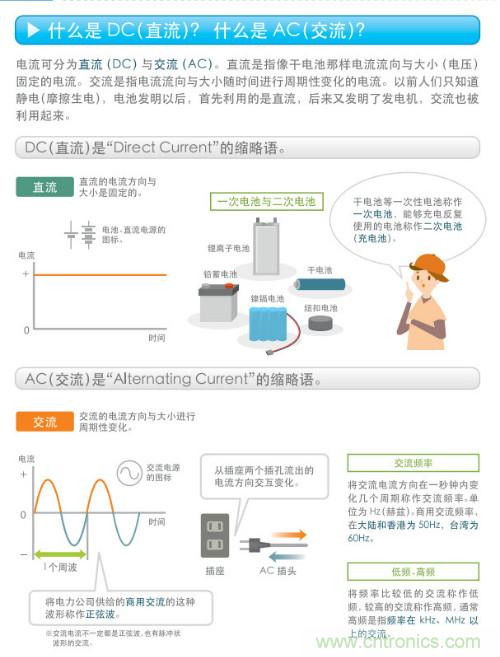 看漫畫，學電源