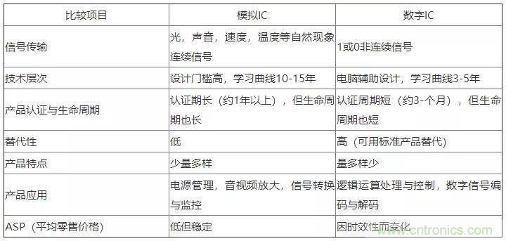 模擬IC與數(shù)字IC到底有什么區(qū)別？