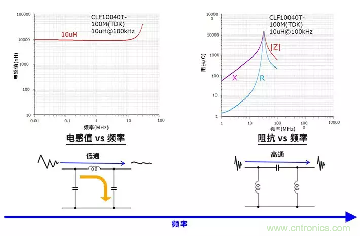 使用電感和鐵氧體磁珠降低噪聲，有何妙招？