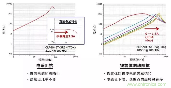 使用電感和鐵氧體磁珠降低噪聲，有何妙招？